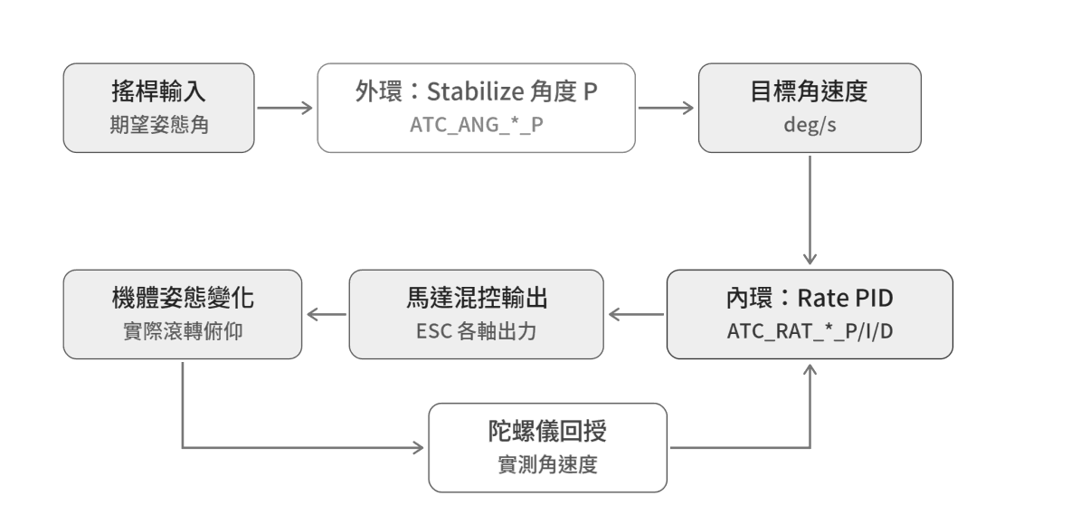 Cascaded attitude-control structure