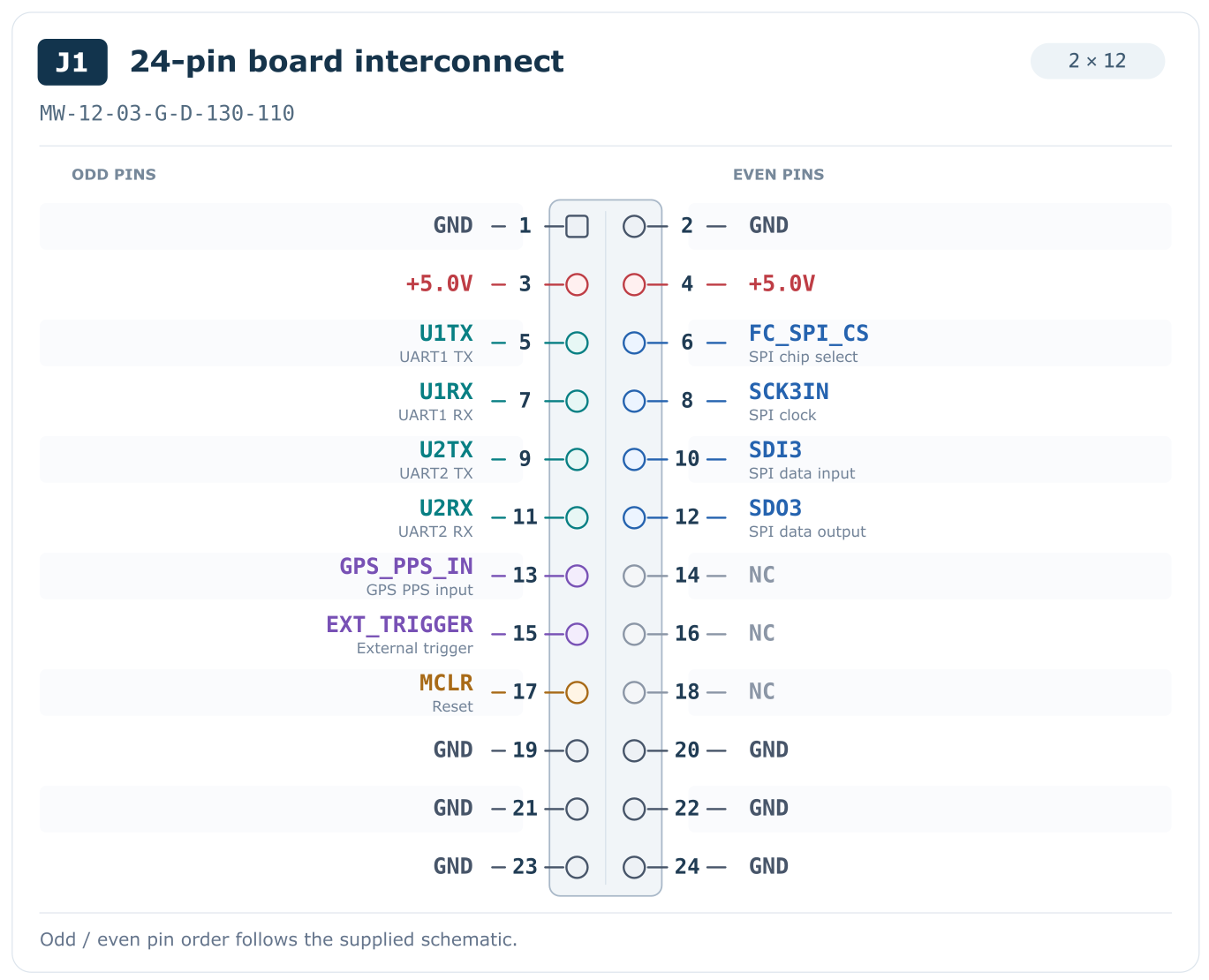 J1 pinout; orient using the physical pin 1 mark