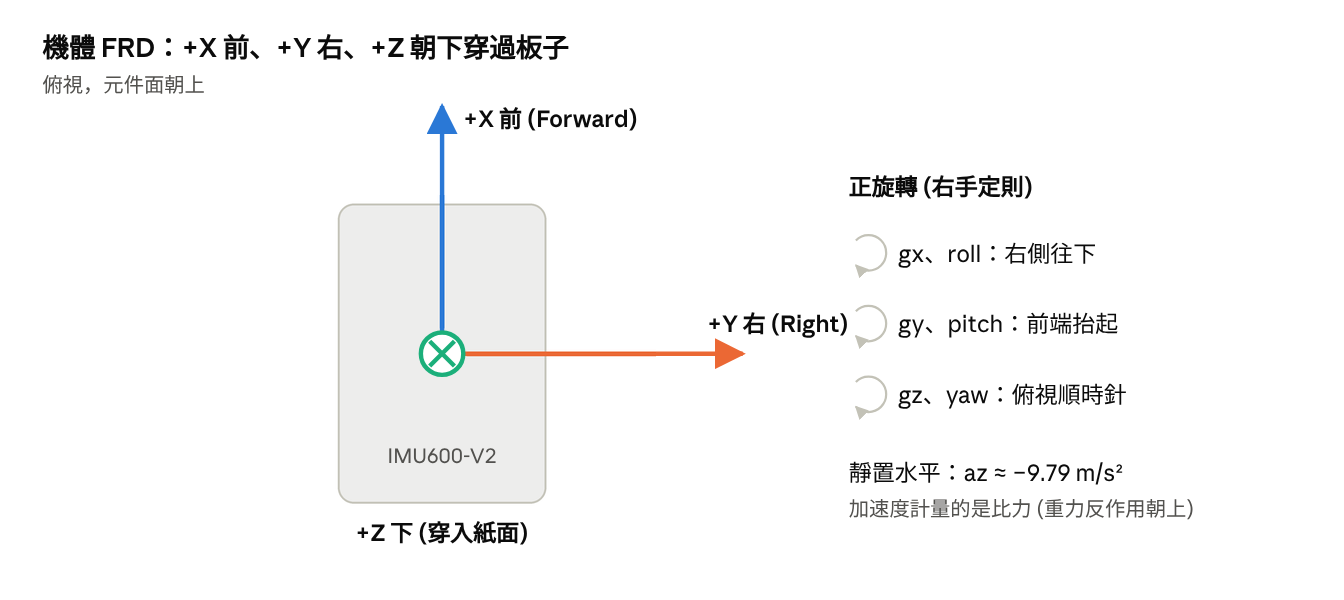 FRD coordinate definition