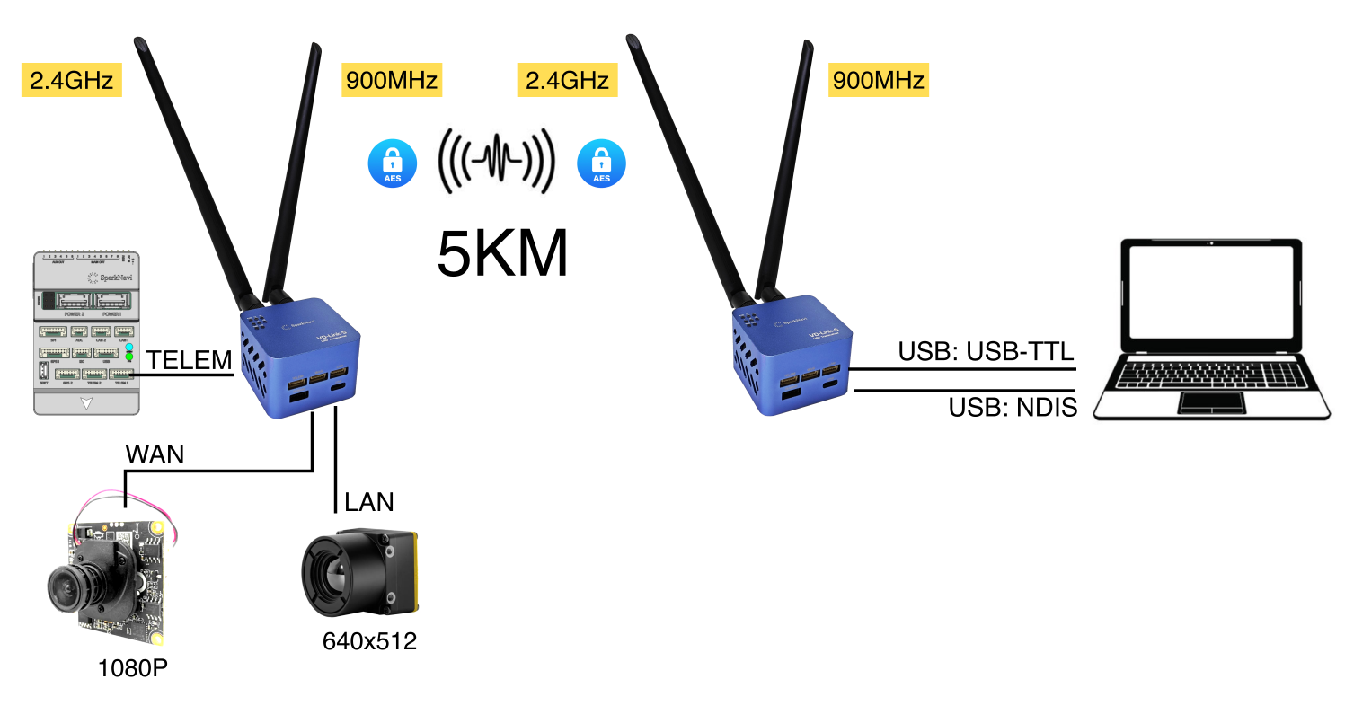 VD-Link 5 KM dual-band system architecture