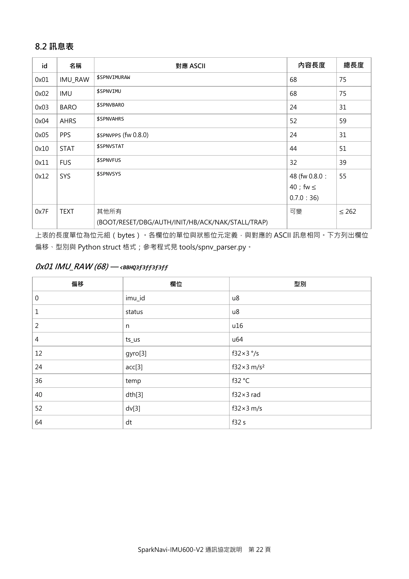 Source page 22